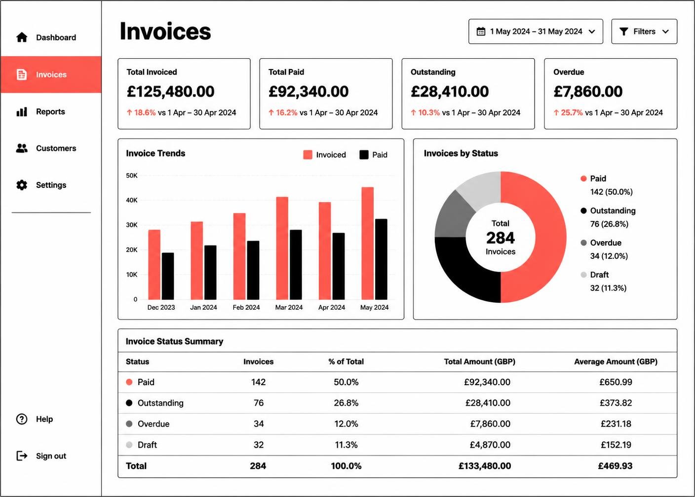 Invoice summary screen preview with charts and a status summary table